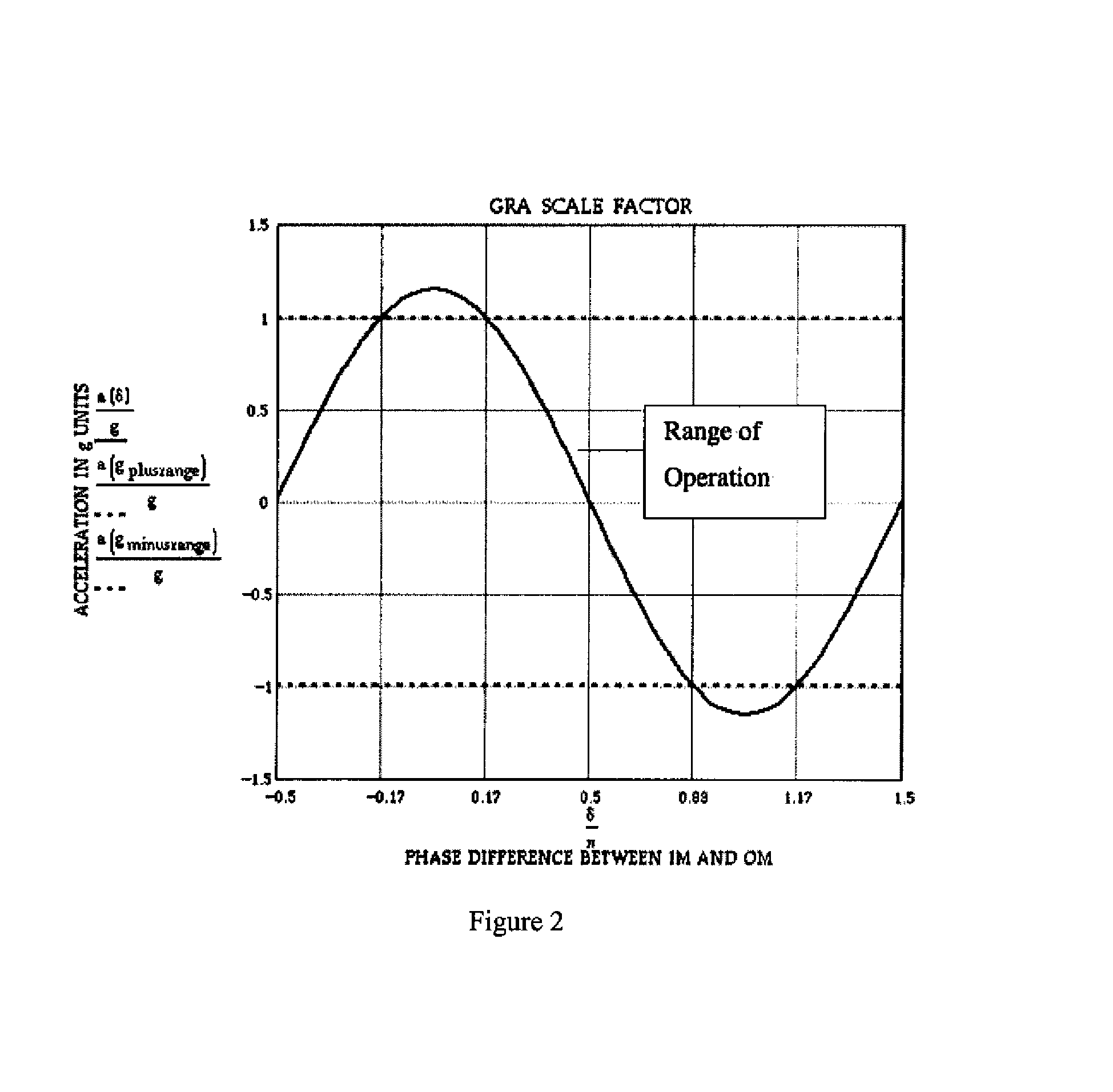 GRA MEMS accelerometer