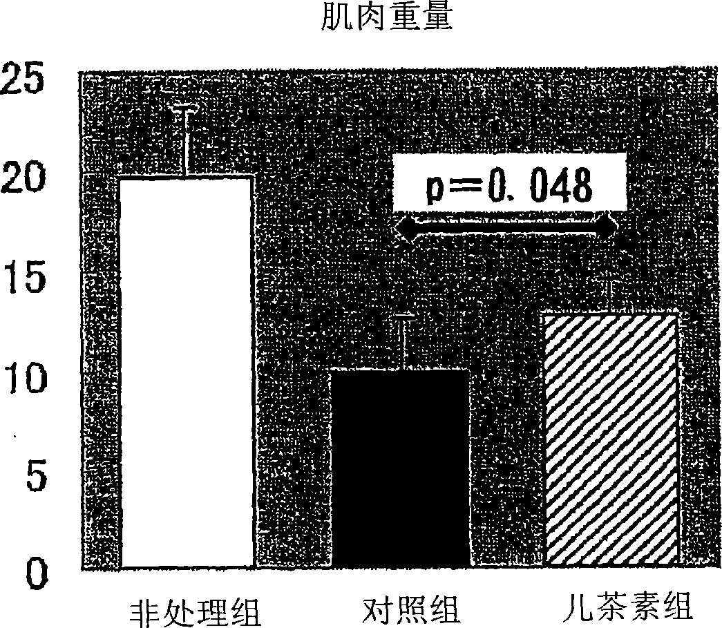 Senescence inhibitor