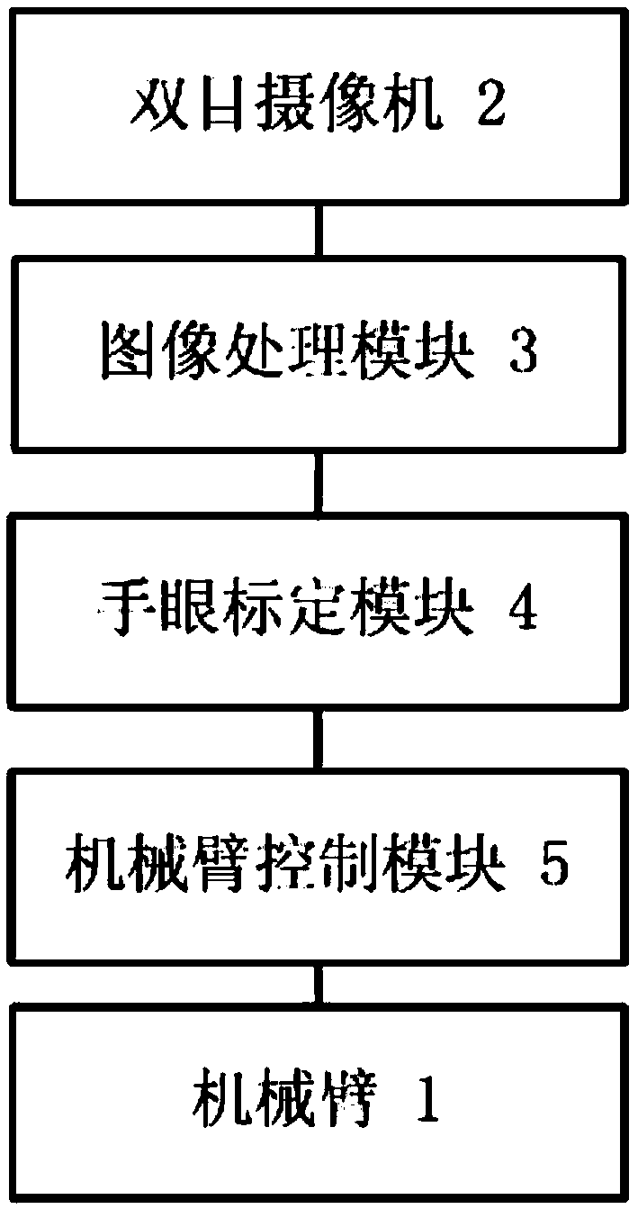 Mechanical arm visual system