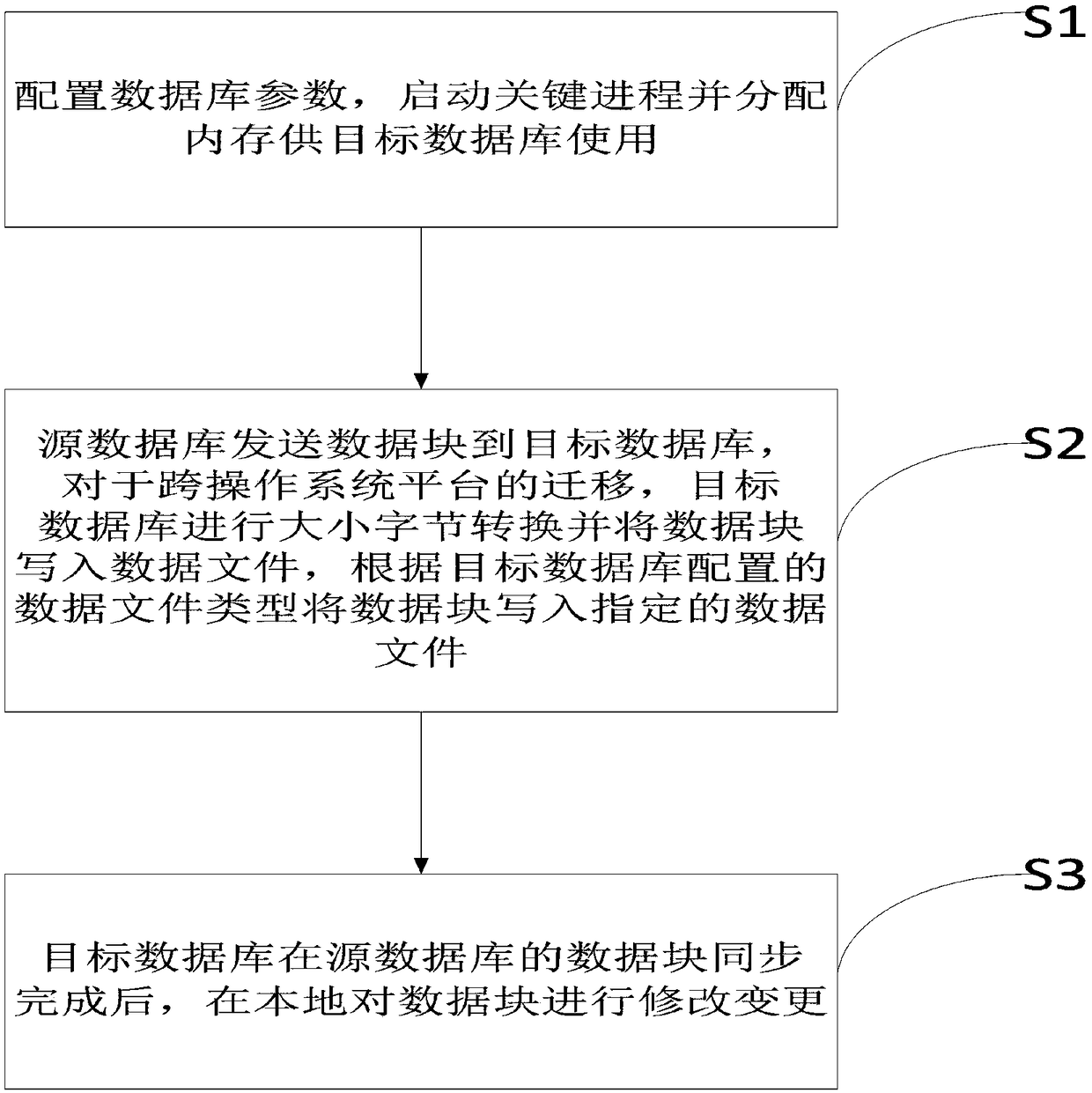 A method and a device for online migration of a database