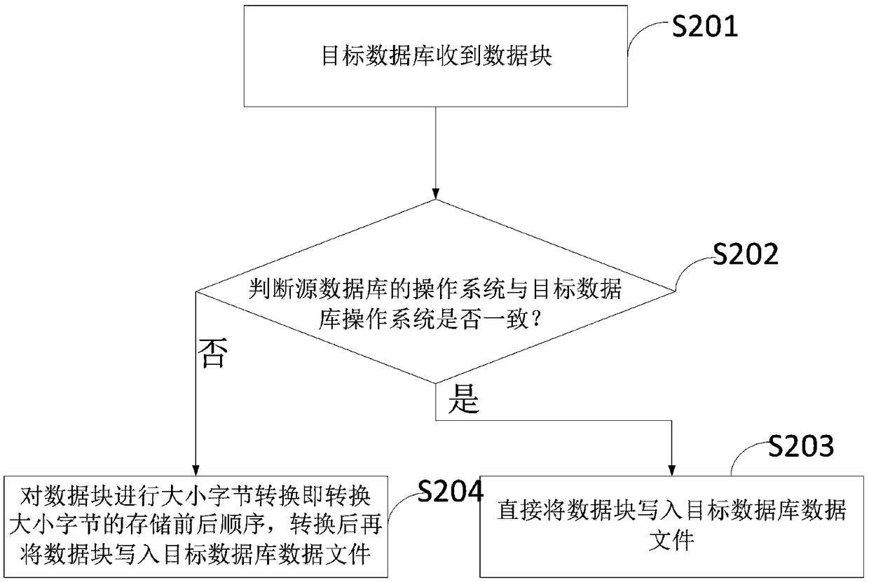 A method and a device for online migration of a database