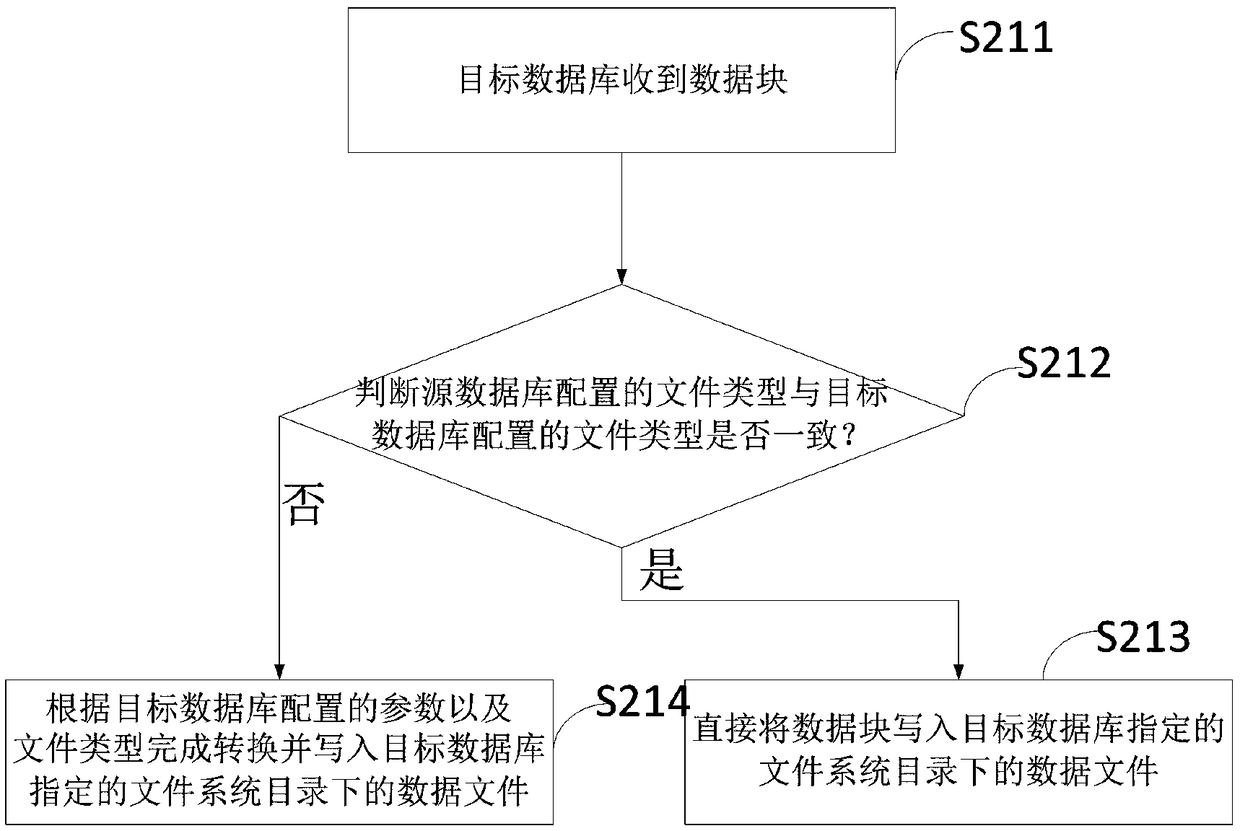 A method and a device for online migration of a database