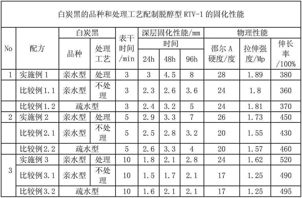 Preparation method of transparent dealcoholized vulcanizing silicone rubber by quickly curing single components at room temperature