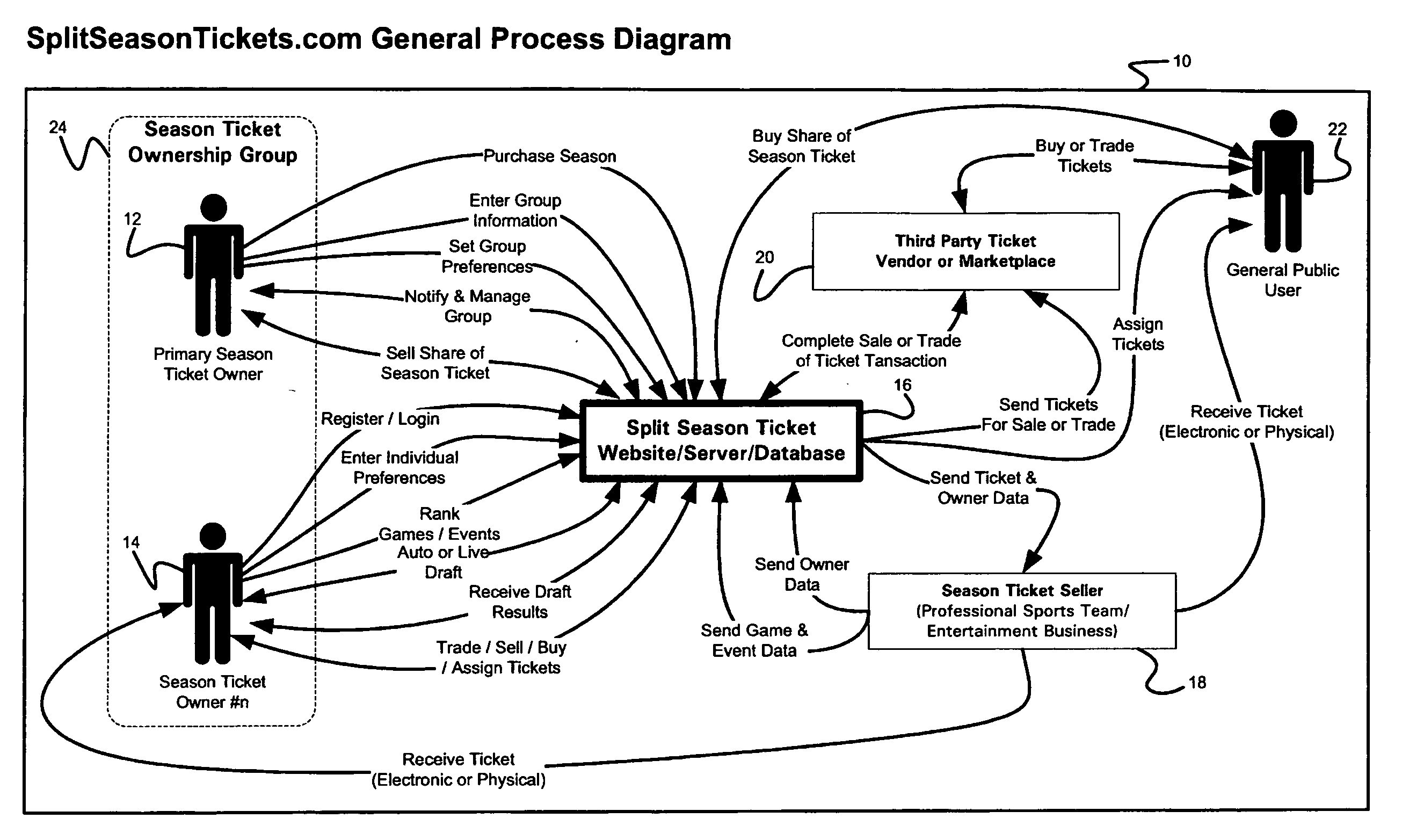 Methods and systems for sharing season tickets with multiple owners and managing season tickets over a communication network