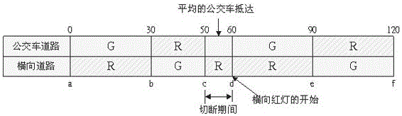 Urban road traffic bus priority signal control method