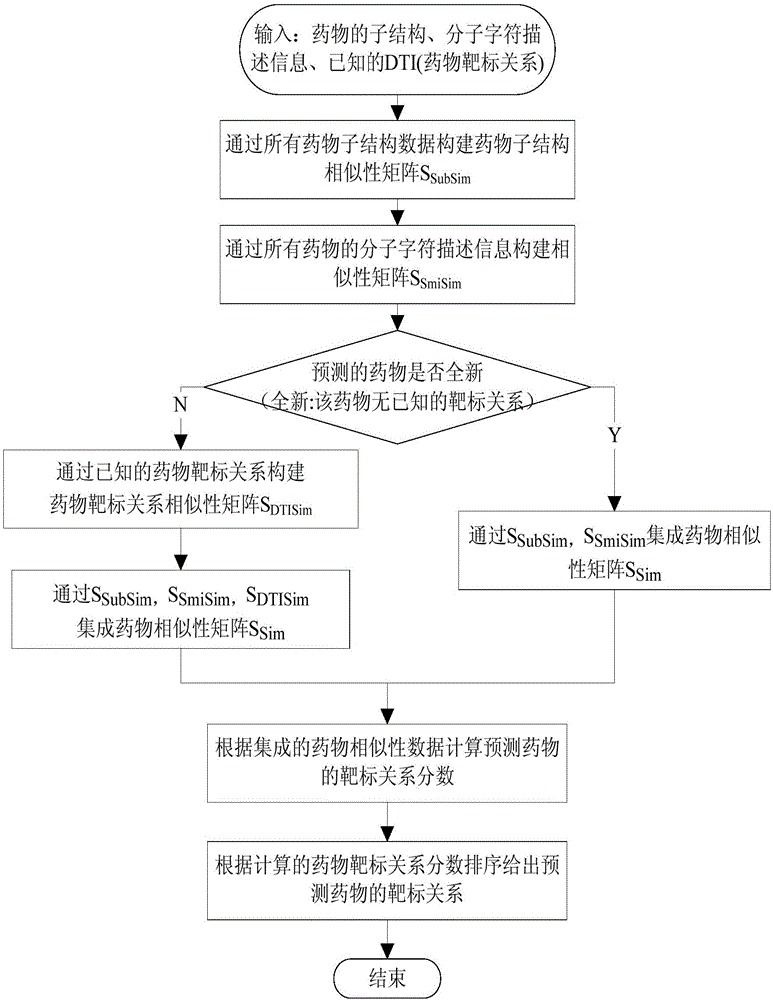 Drug target relation prediction method based on drug substructure and molecule character description information