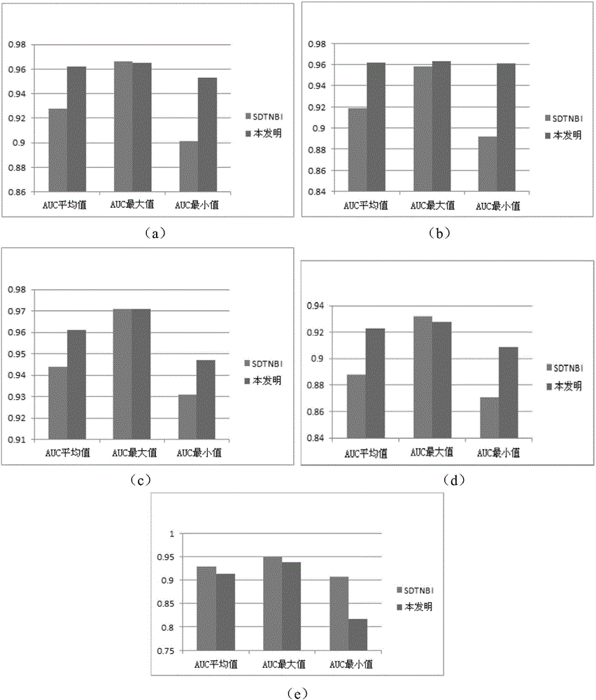 Drug target relation prediction method based on drug substructure and molecule character description information