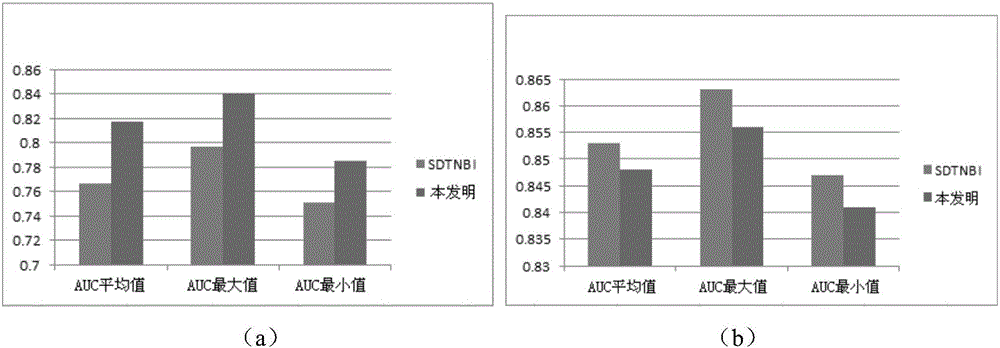 Drug target relation prediction method based on drug substructure and molecule character description information