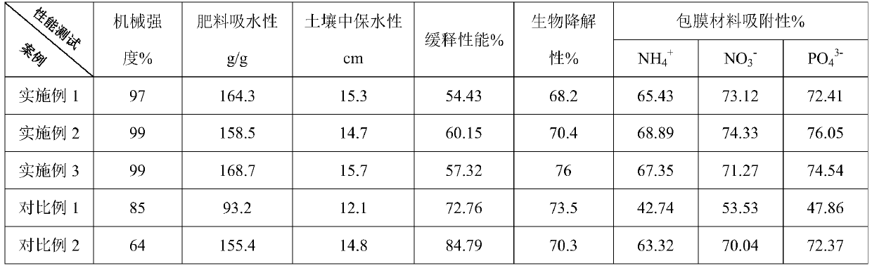 Method for preparing coated straw fiber-based water-retaining slow-release fertilizer