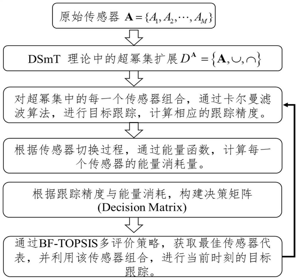 A multi-sensor management method based on tracking accuracy and energy consumption indicators