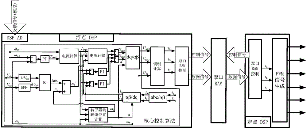 Low-carrier-wave-ratio on-line computation multi-mode space vector pulse width modulation soft core