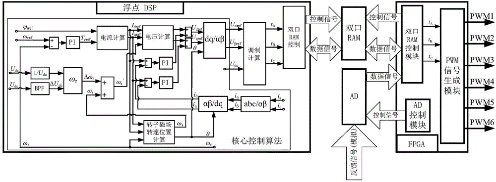 Low-carrier-wave-ratio on-line computation multi-mode space vector pulse width modulation soft core