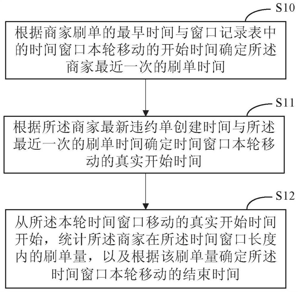 A method and device for determining the moving time of a time window