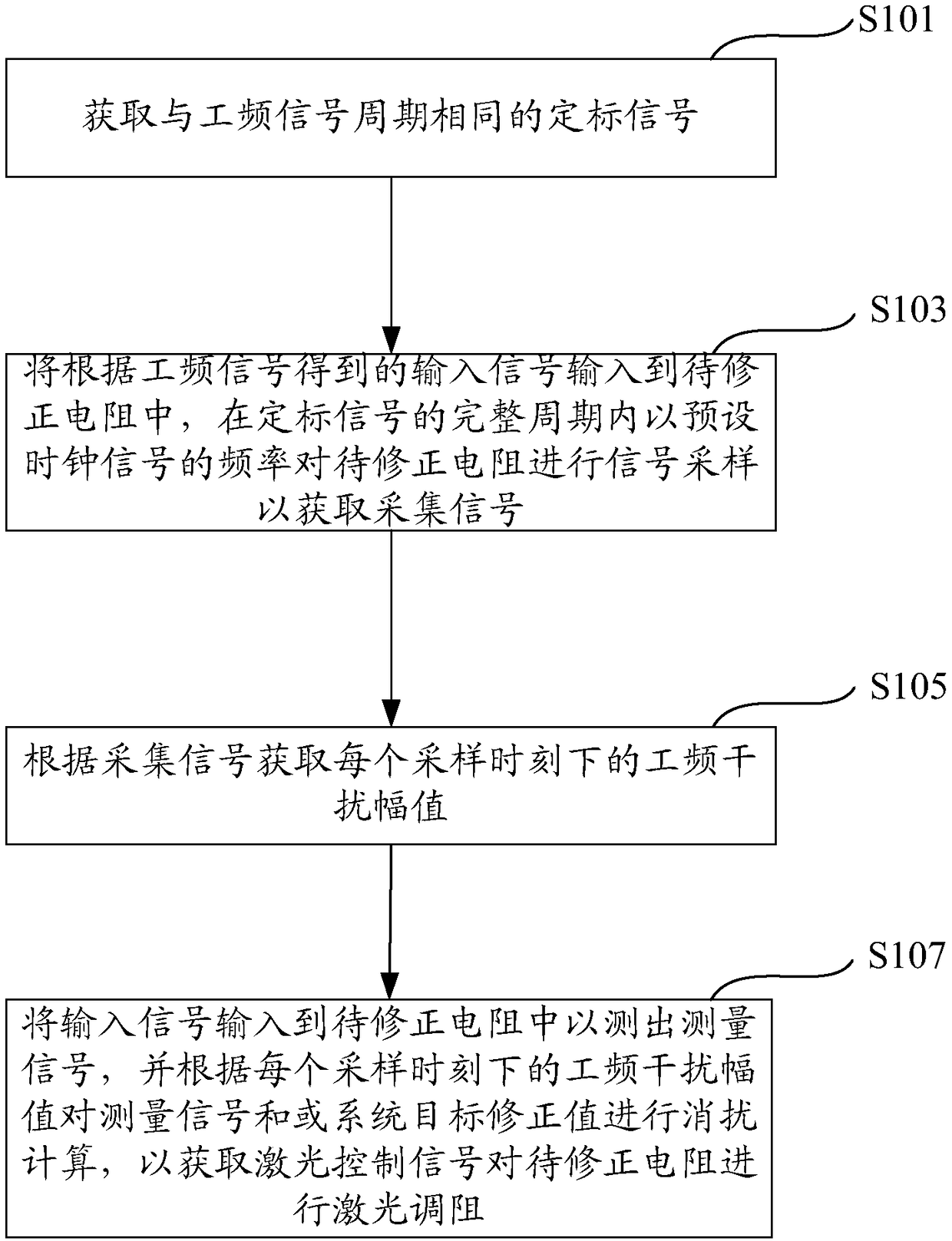 Laser resistance trimming method and device, laser resistance trimming system