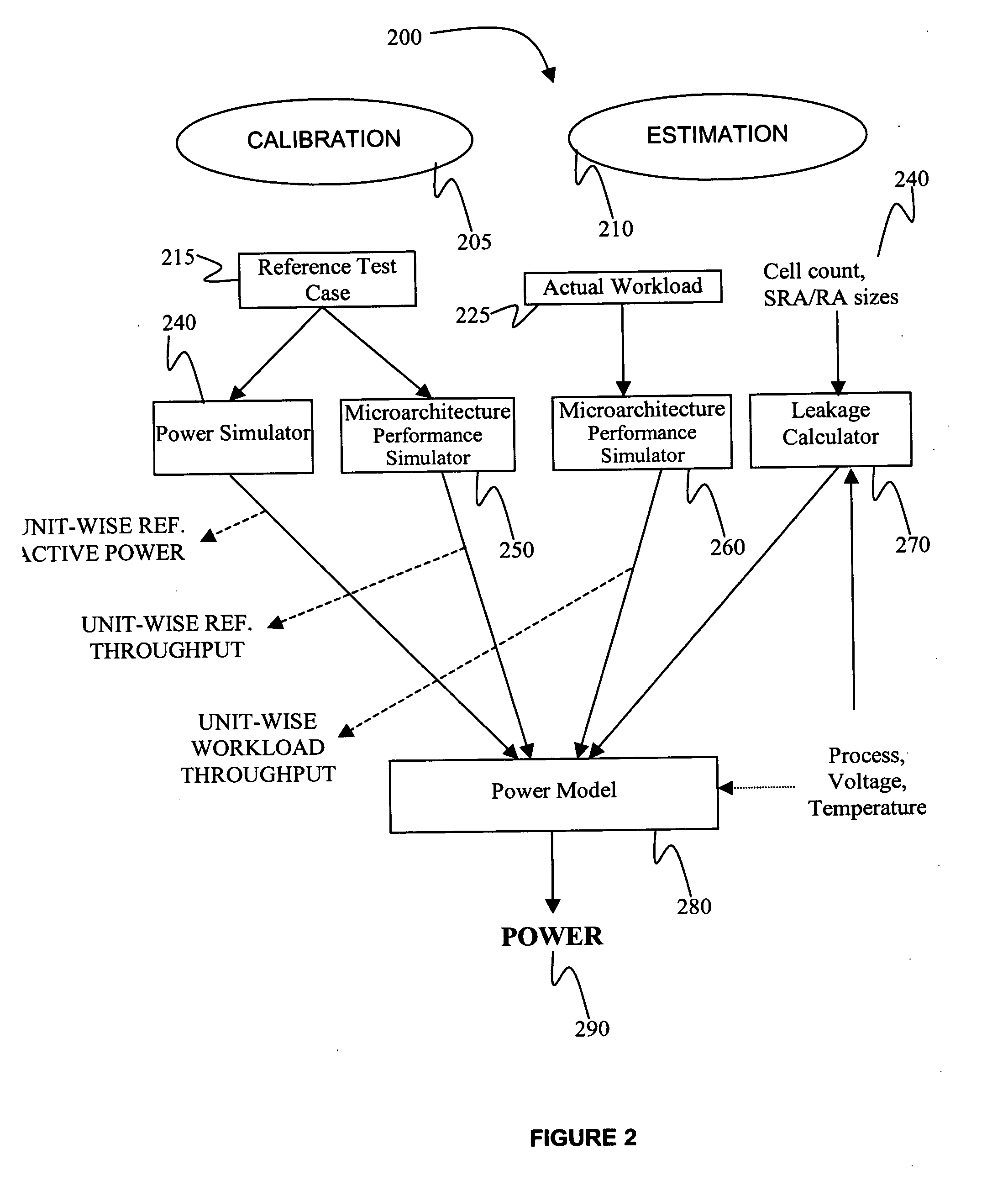 Architectural level throughput based power modeling methodology and apparatus for pervasively clock-gated processor cores