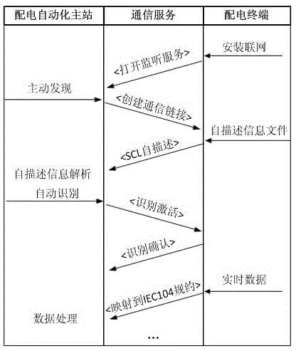 Plug-and-play method of power distribution terminals based on IEC61850 standard