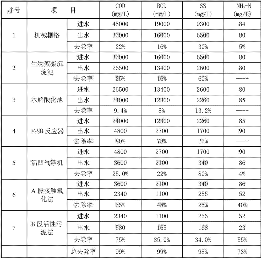 High-protein wastewater treatment process