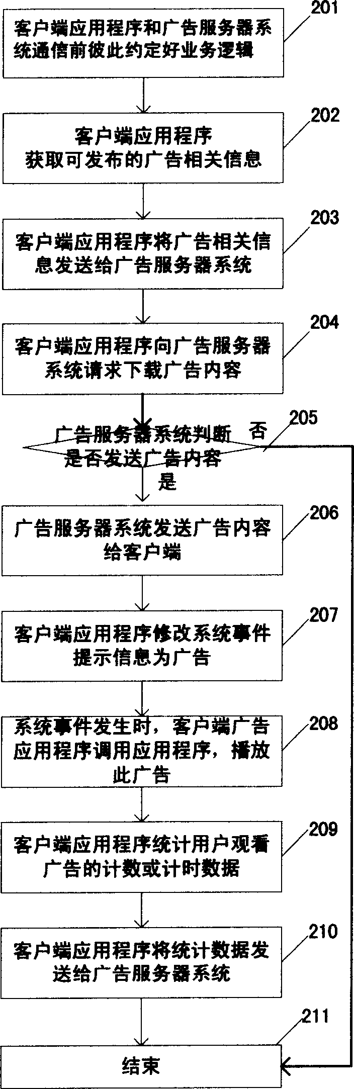 Method for promulgating advertisement in network terminal machine