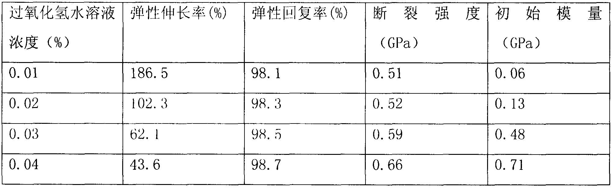 Human hair keratin shape righting material with adjustable and controllable mechanical property as well as preparation method thereof