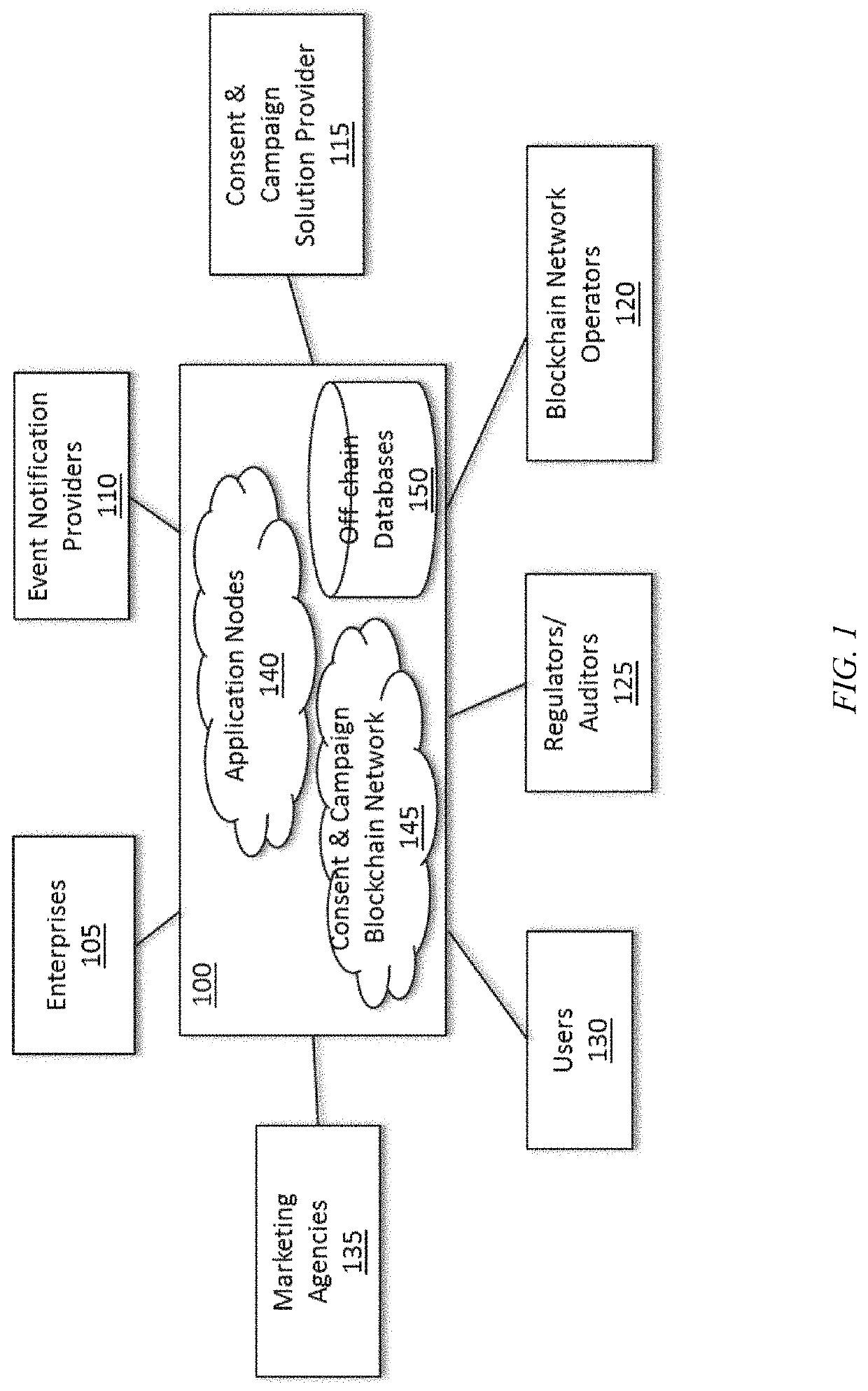 System and method for blockchain-based consent and campaign management