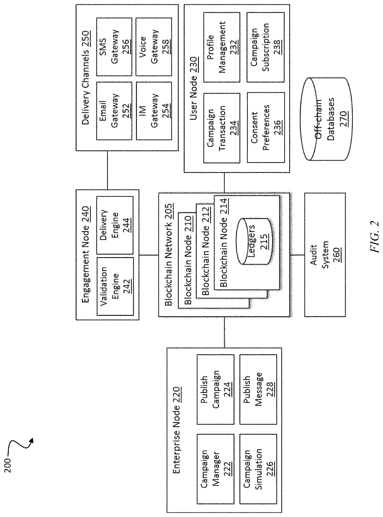 System and method for blockchain-based consent and campaign management