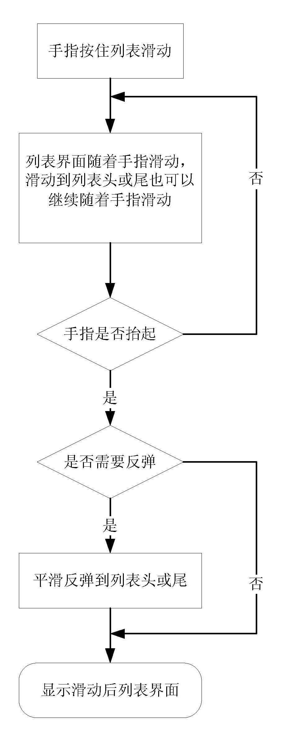 Control method by sliding list