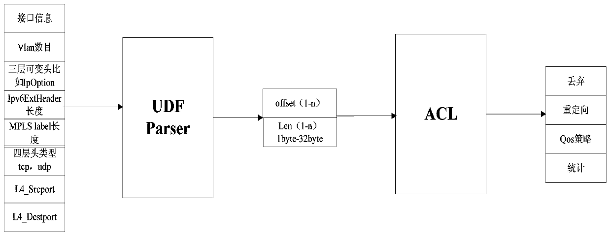 A chip and matching method from the perspective of udf application