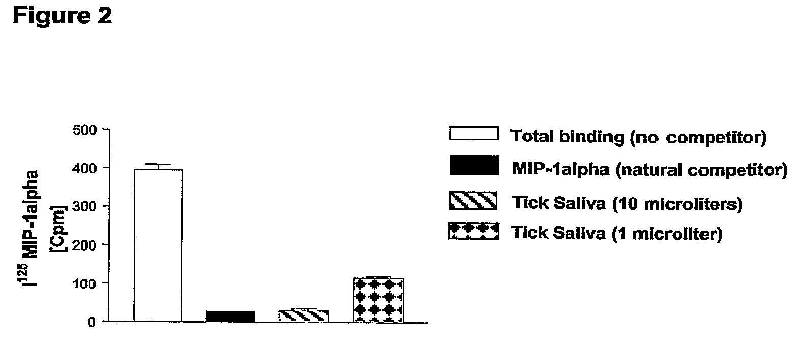 CC-chemokine binding tick proteins