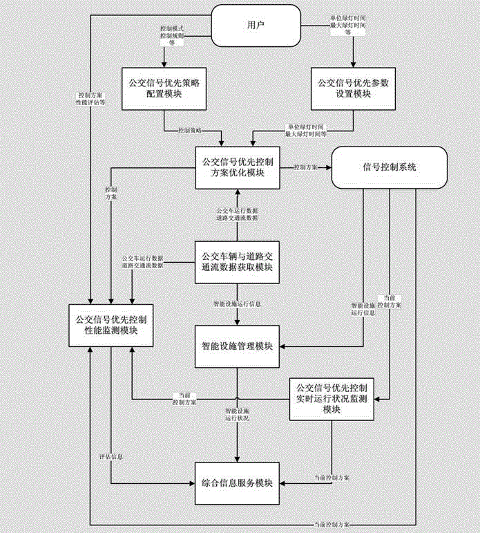 Urban public transport signal priority control system