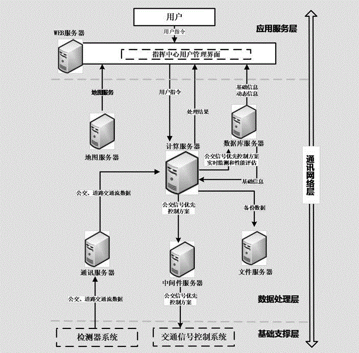 Urban public transport signal priority control system