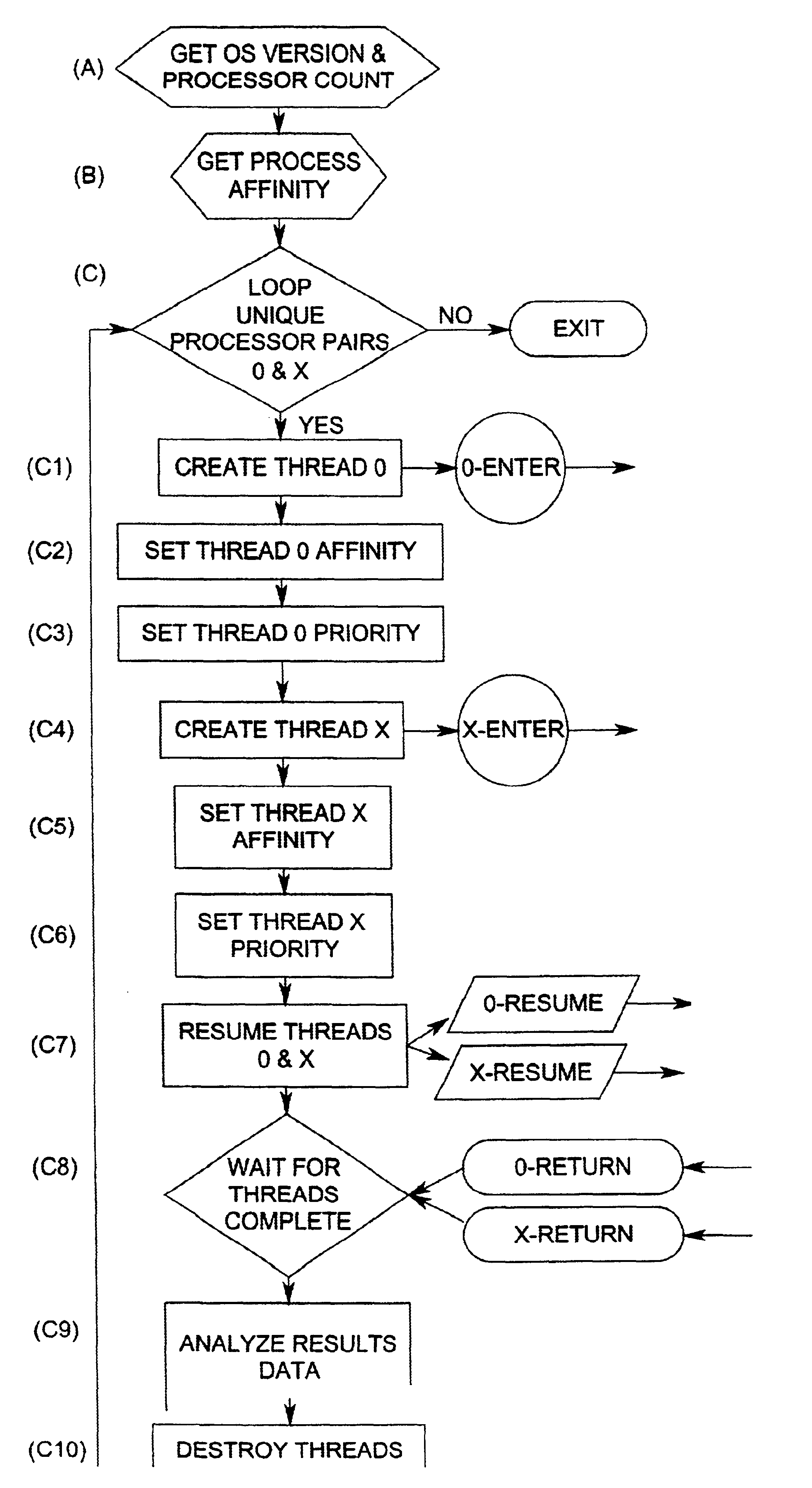 Affinity checking process for multiple processor, multiple bus optimization of throughput