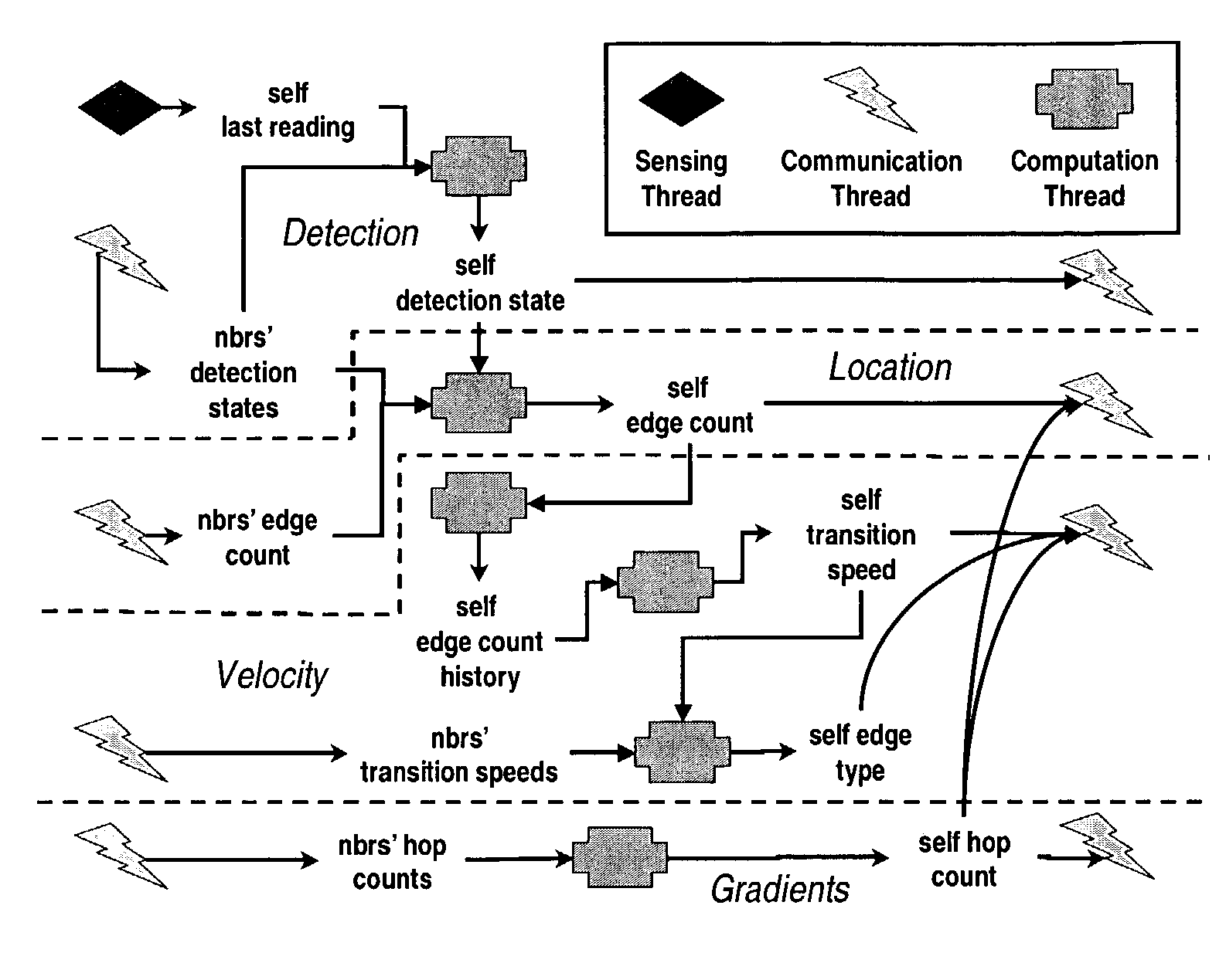 Decentralized detection, localization, and tracking utilizing distributed sensors