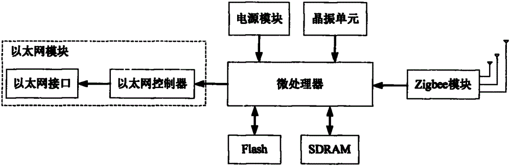 Ethernet wireless gateway based on multiple-input Zigbee technology