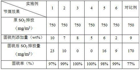 Coal-combustion sulfur-fixing agent and preparation method thereof