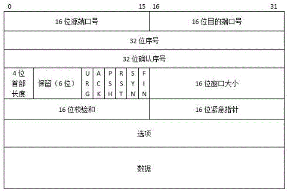 Universal test method for TCP/IP protocol stack