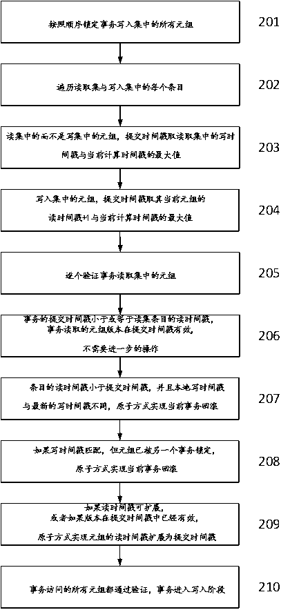 Multi-version concurrency control method and system based on virtual global clock synchronization