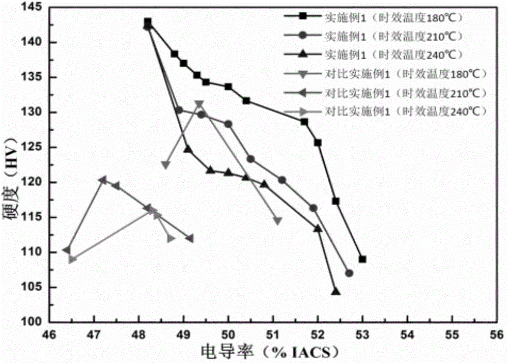 Hot working method capable of simultaneously improving electrical conductivity and strength of aluminum alloy