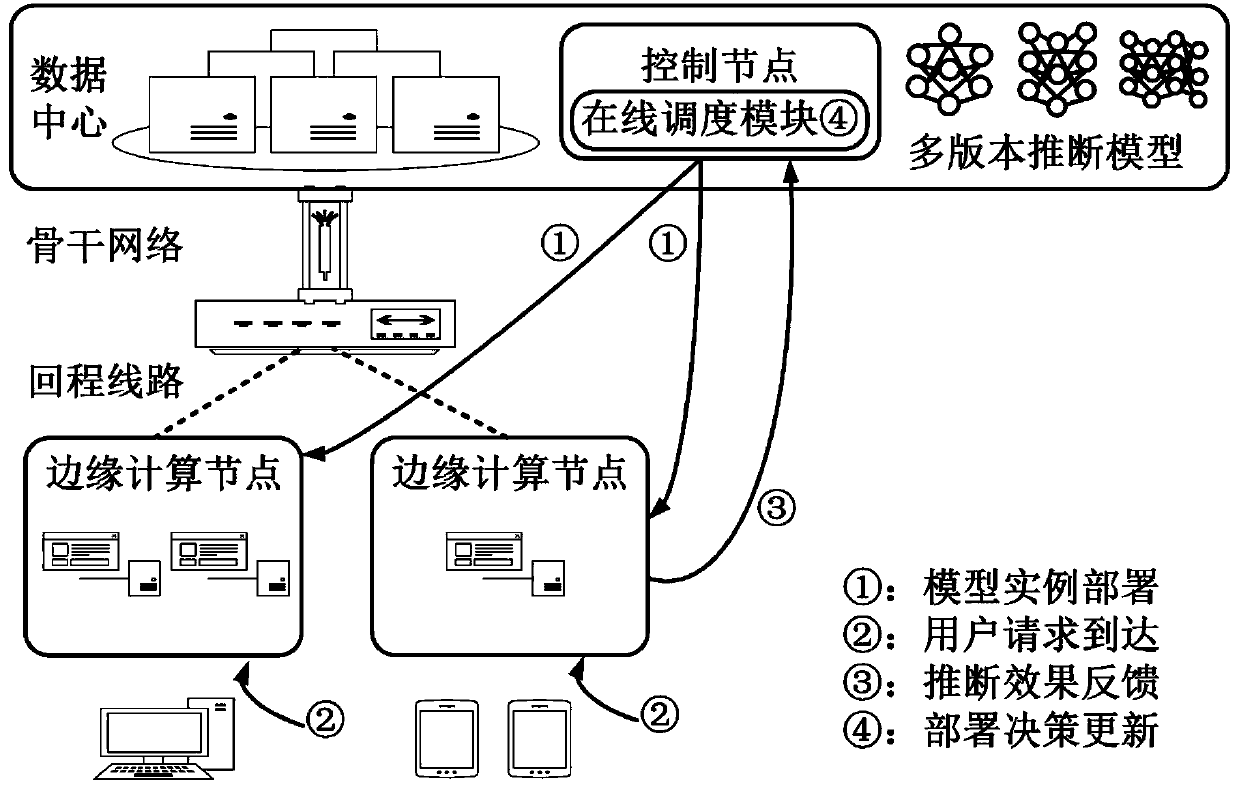 Multi-version inference model deployment method, device and system in edge computing environment