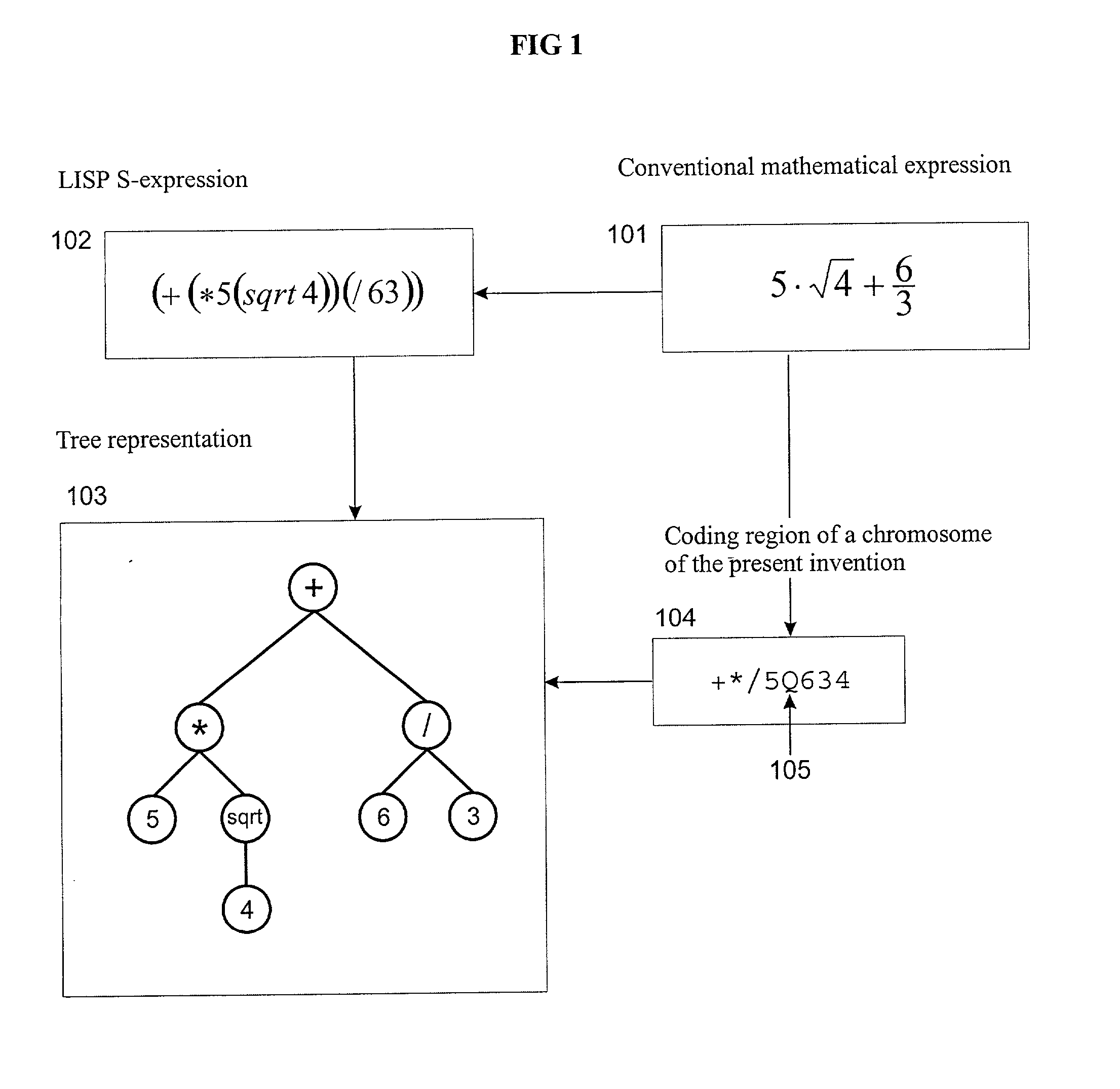 Linear and non-linear genetic algorithms for solving problems such as optimization, function finding, planning and logic synthesis