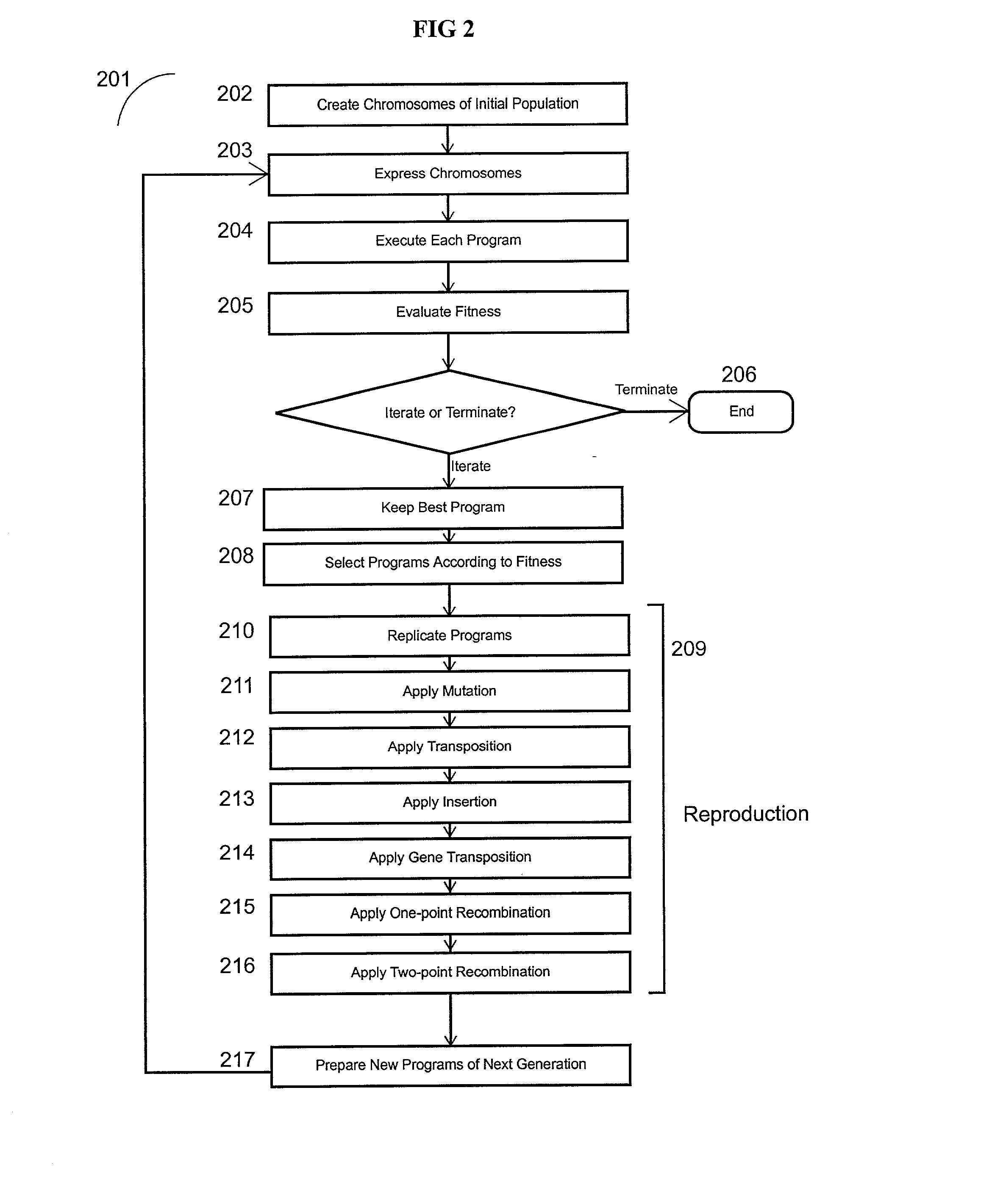 Linear and non-linear genetic algorithms for solving problems such as optimization, function finding, planning and logic synthesis