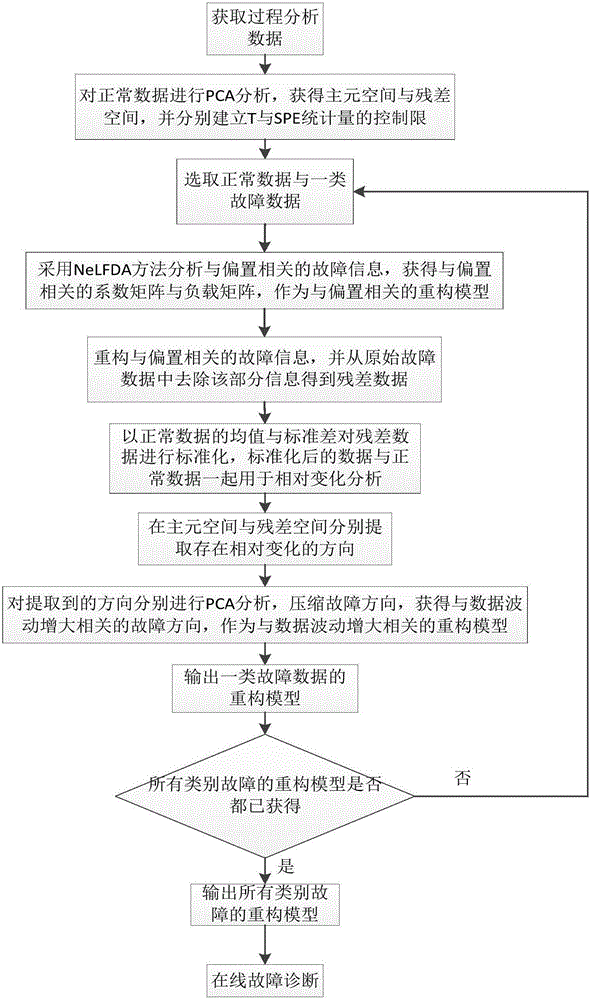 Fault diagnosis method through combination of nested iteration Fisher discriminant analysis and relative change