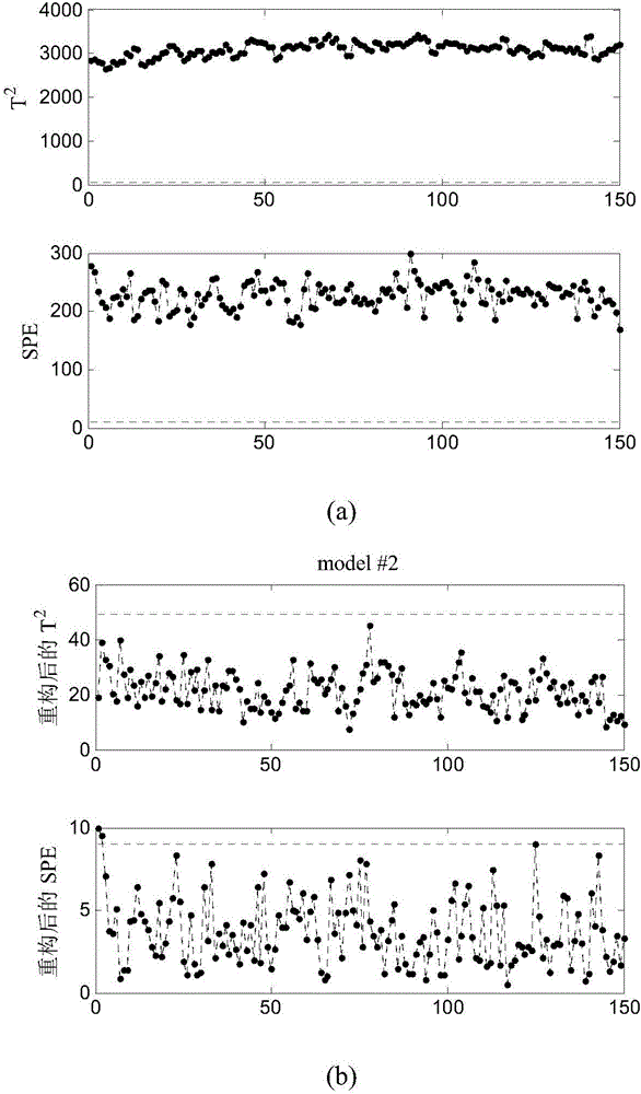 Fault diagnosis method through combination of nested iteration Fisher discriminant analysis and relative change