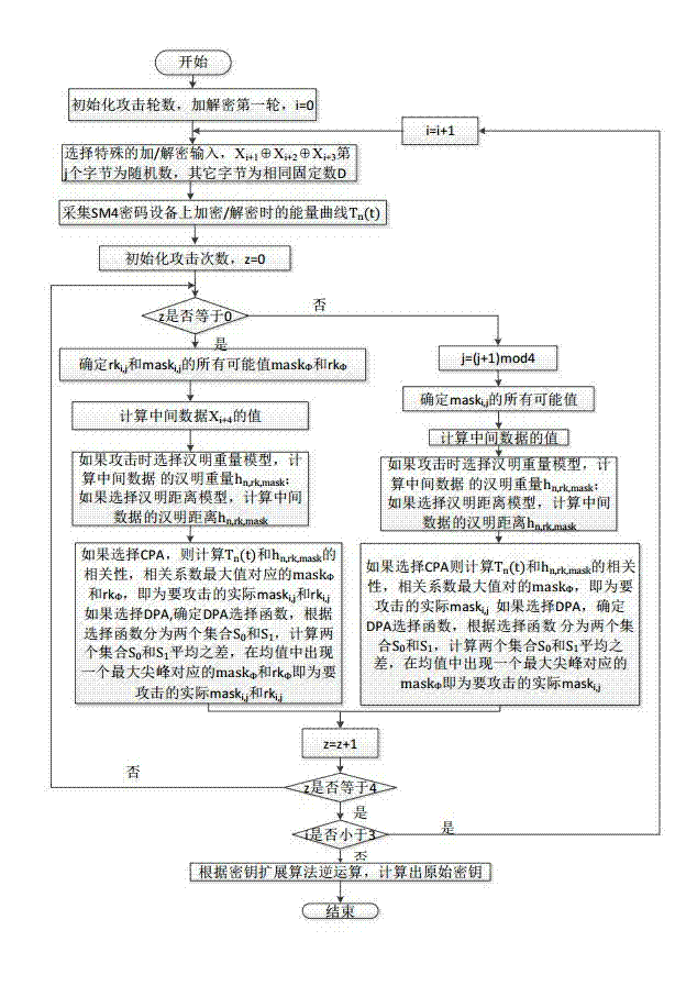 Side channel energy attack method aiming at SM4 password round function output