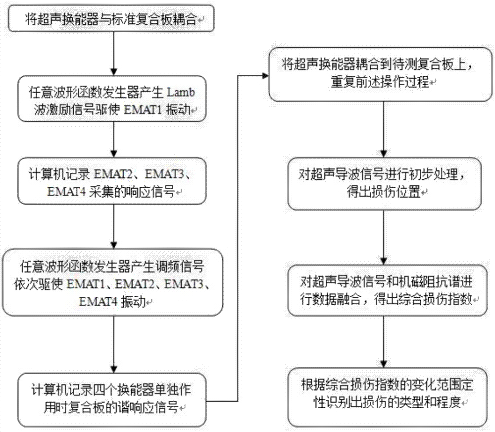 Health detecting system for composite board structure and work method thereof