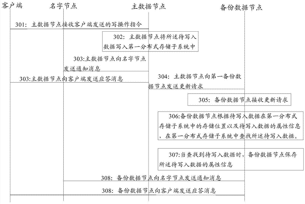 File storage system, data scheduling method and data node