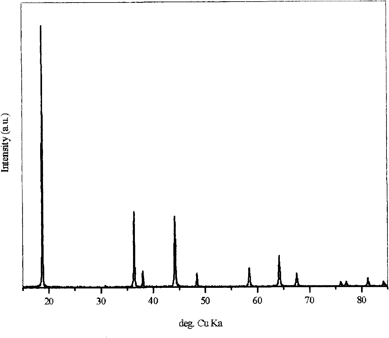 LiMn2-xMxO4.yLiAlO2 as anode material for lithium ion battery