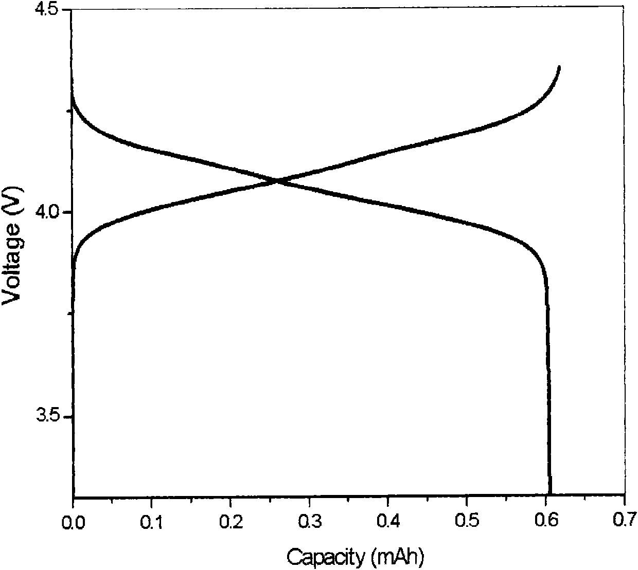 LiMn2-xMxO4.yLiAlO2 as anode material for lithium ion battery