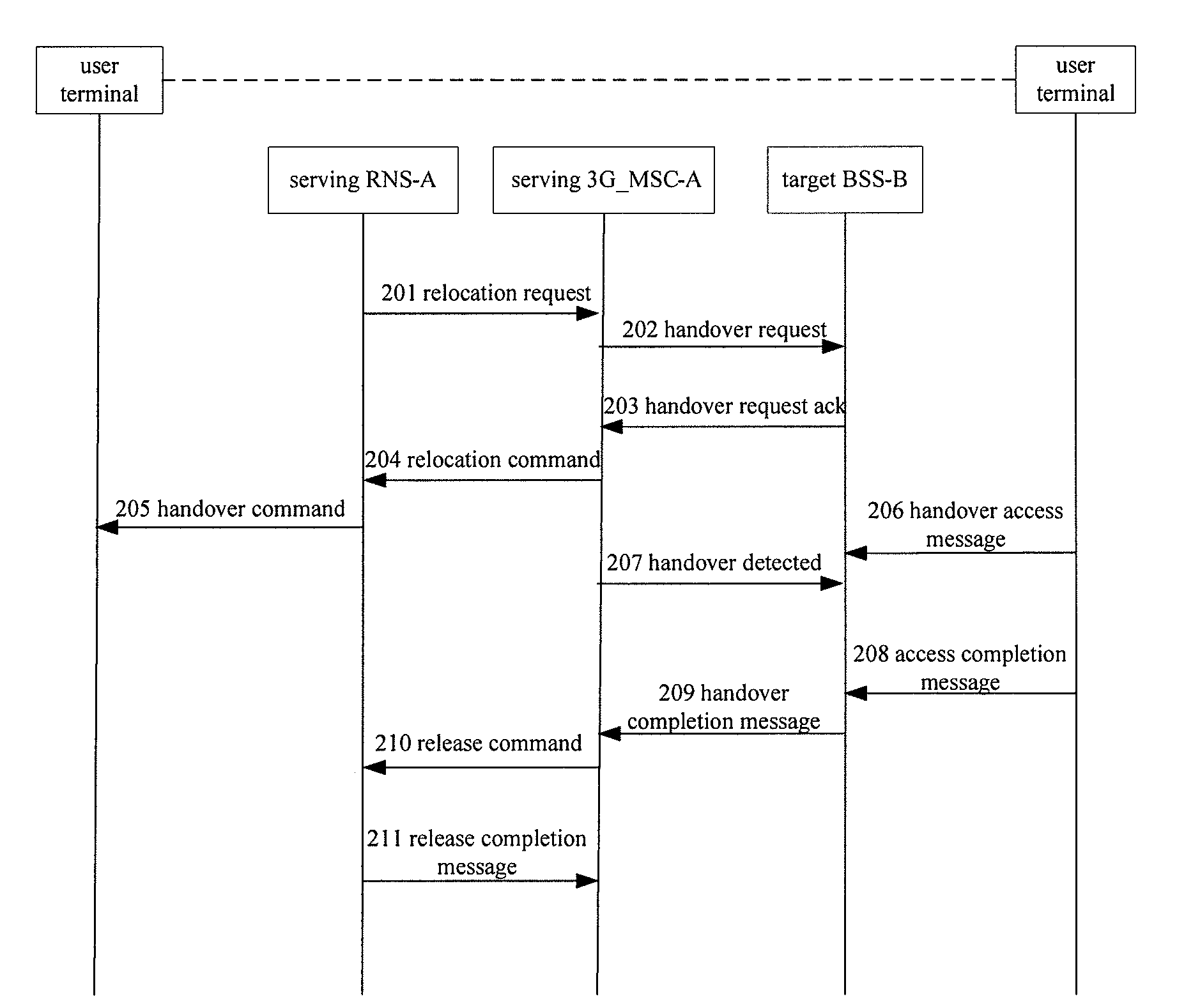 Method for inter-system handover