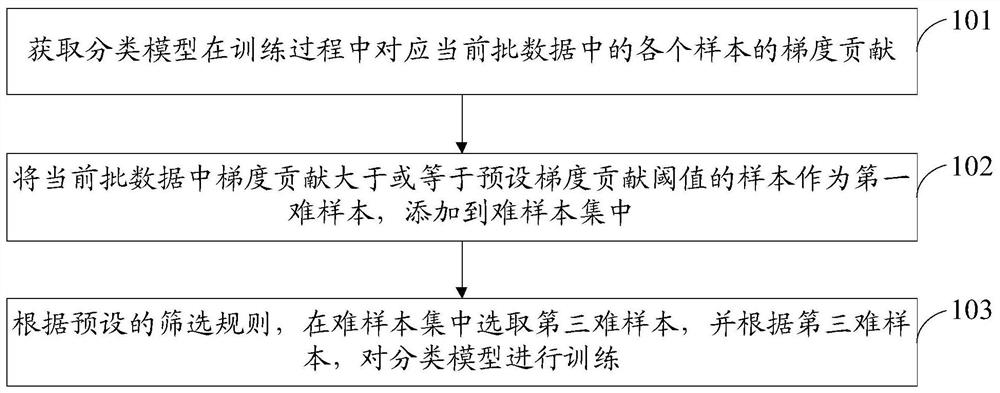 Classification model training method and device, electronic equipment and storage medium