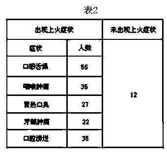 Traditional Chinese medicinal composition of heart-fire clearing herbal tea and preparation method thereof